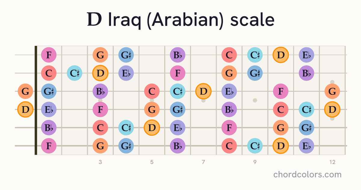 D Iraq (Arabian) scale on guitar shown as colored note dots