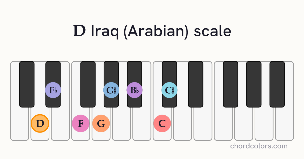 D Iraq (Arabian) scale on piano shown as colored note dots