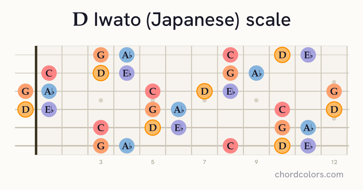 D Iwato (Japanese) scale on guitar shown as colored note dots