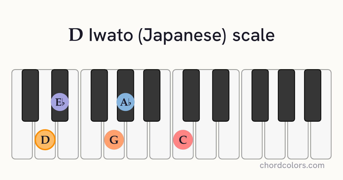 D Iwato (Japanese) scale on piano shown as colored note dots