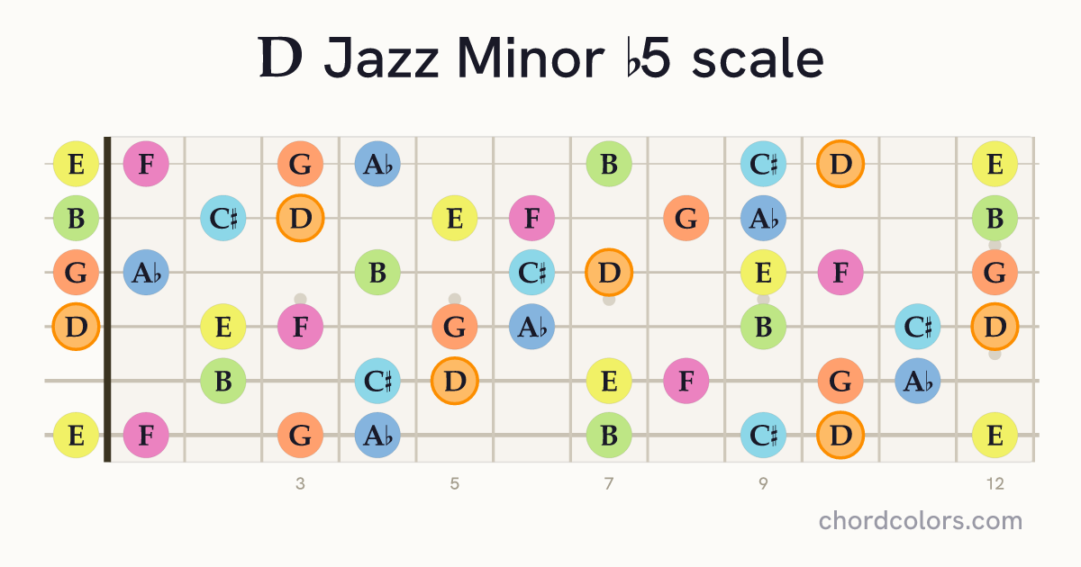 D Jazz Minor b5 scale on guitar shown as colored note dots