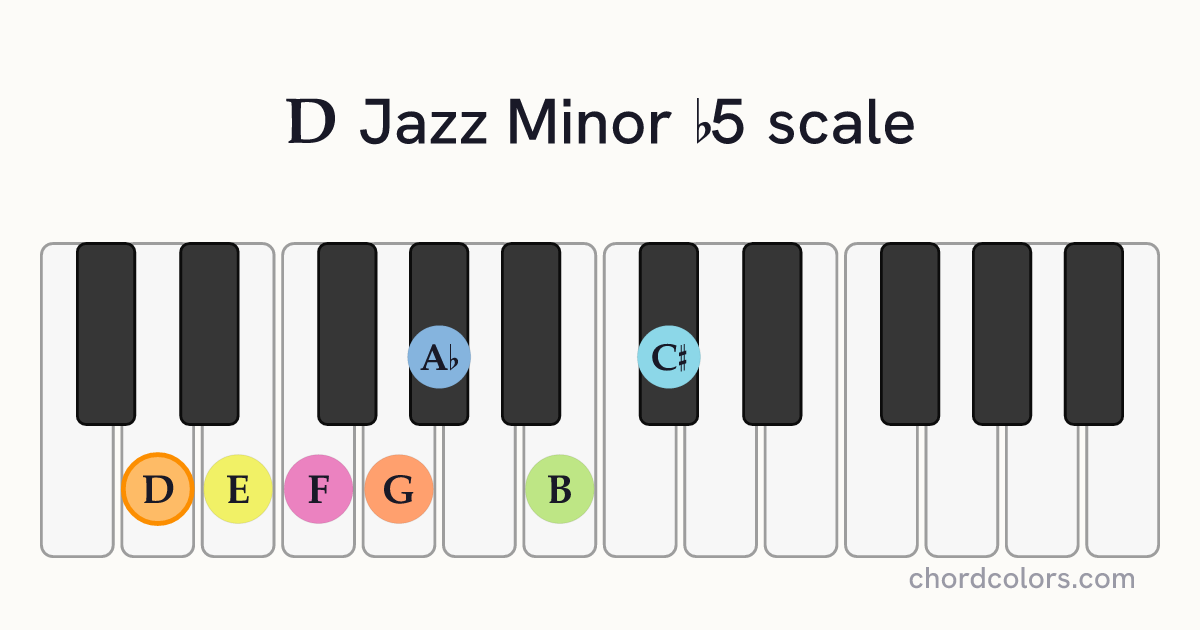 D Jazz Minor b5 scale on piano shown as colored note dots