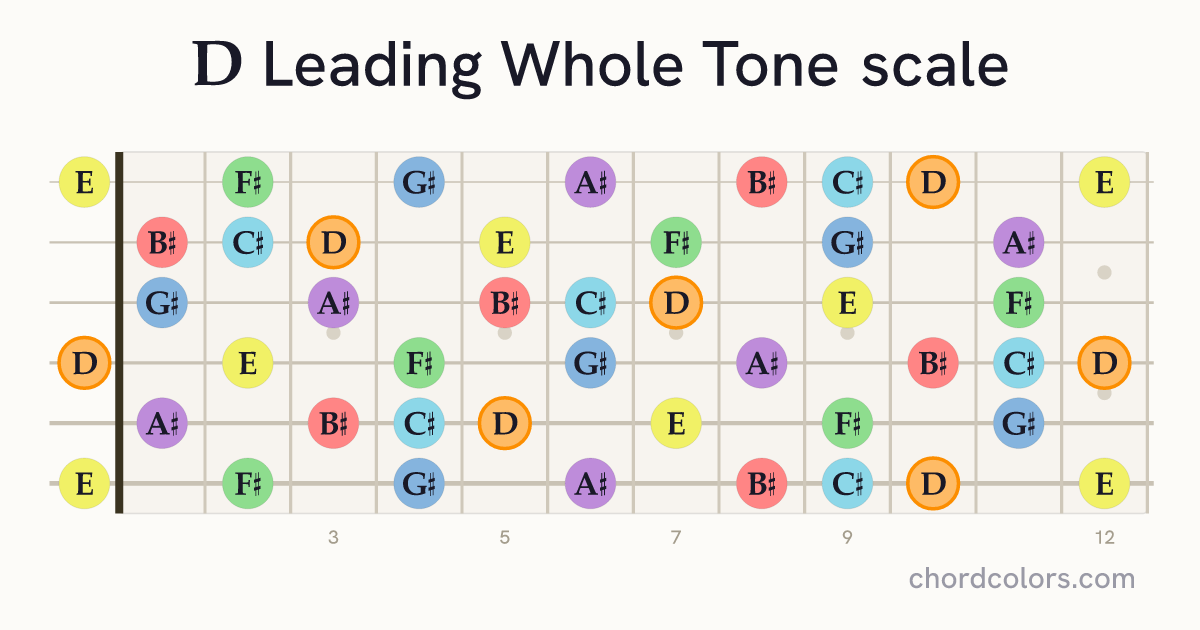 D Leading Whole Tone scale on guitar shown as colored note dots