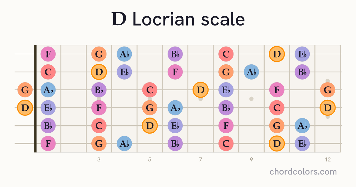 D Locrian scale on guitar shown as colored note dots