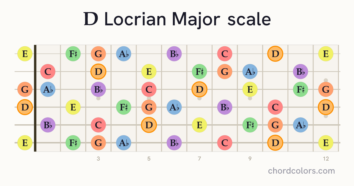 D Locrian Major scale on guitar shown as colored note dots