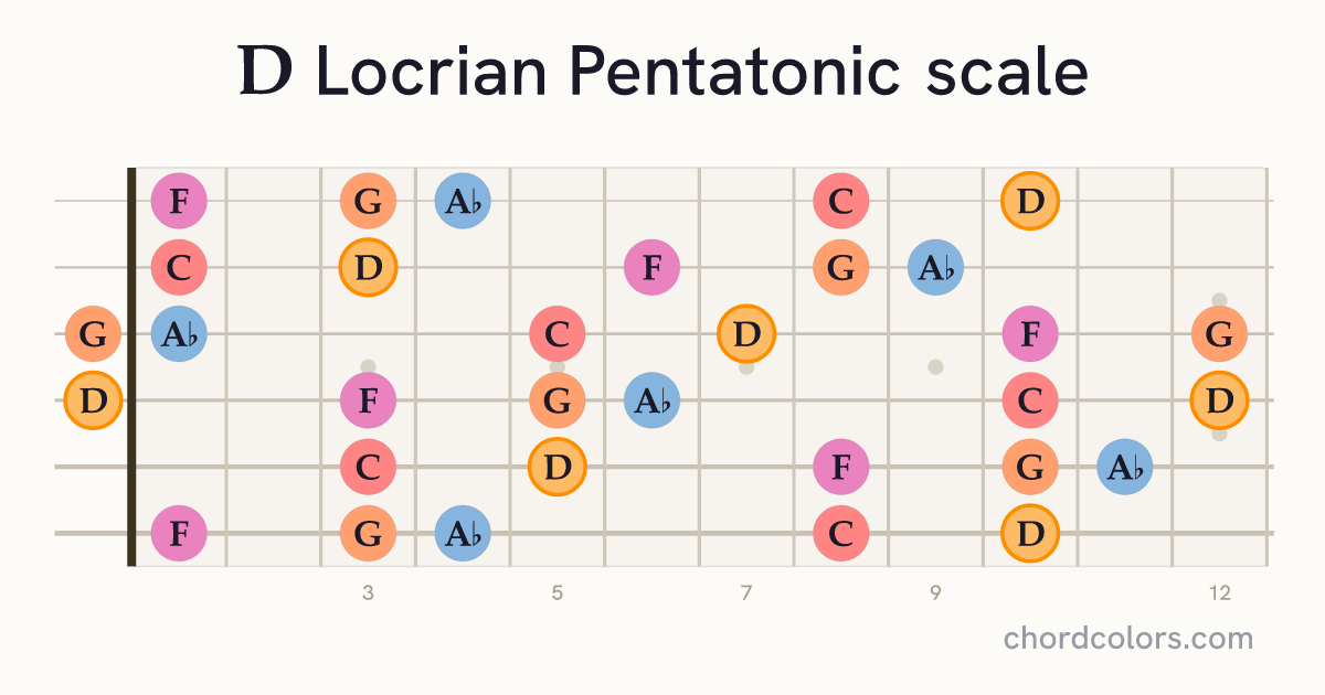 D Locrian Pentatonic scale on guitar shown as colored note dots