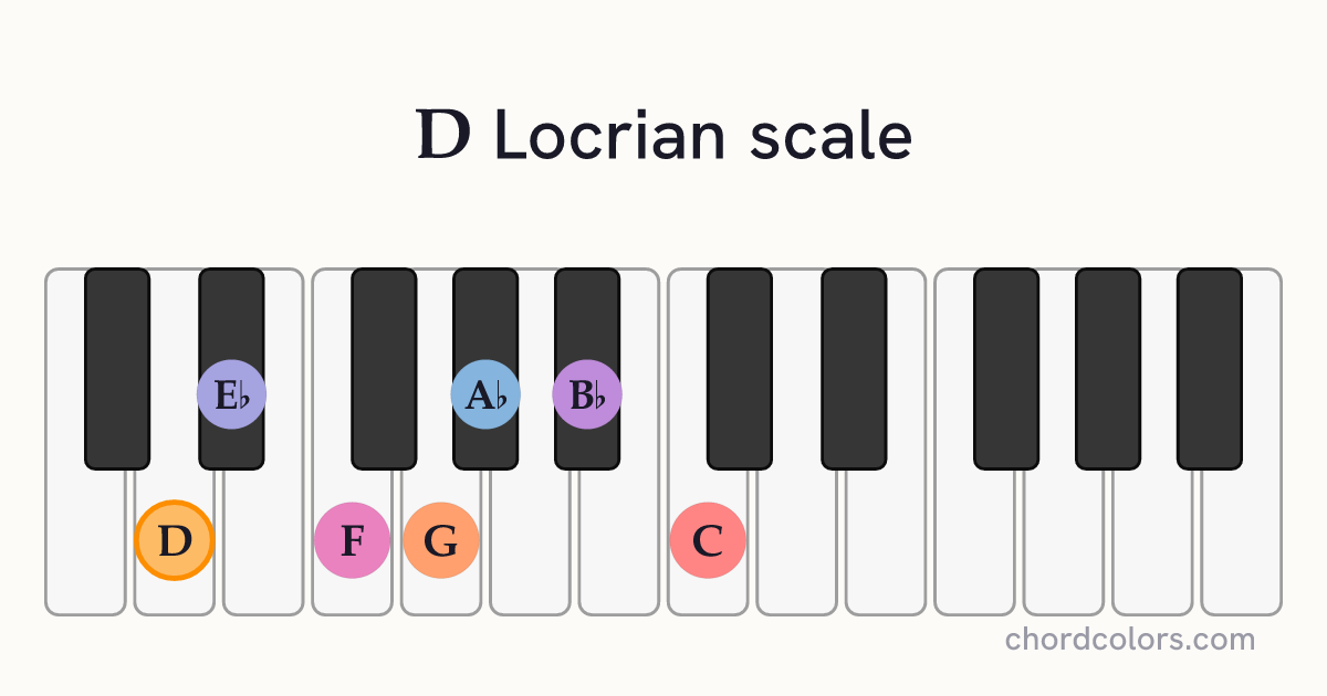 D Locrian scale on piano shown as colored note dots