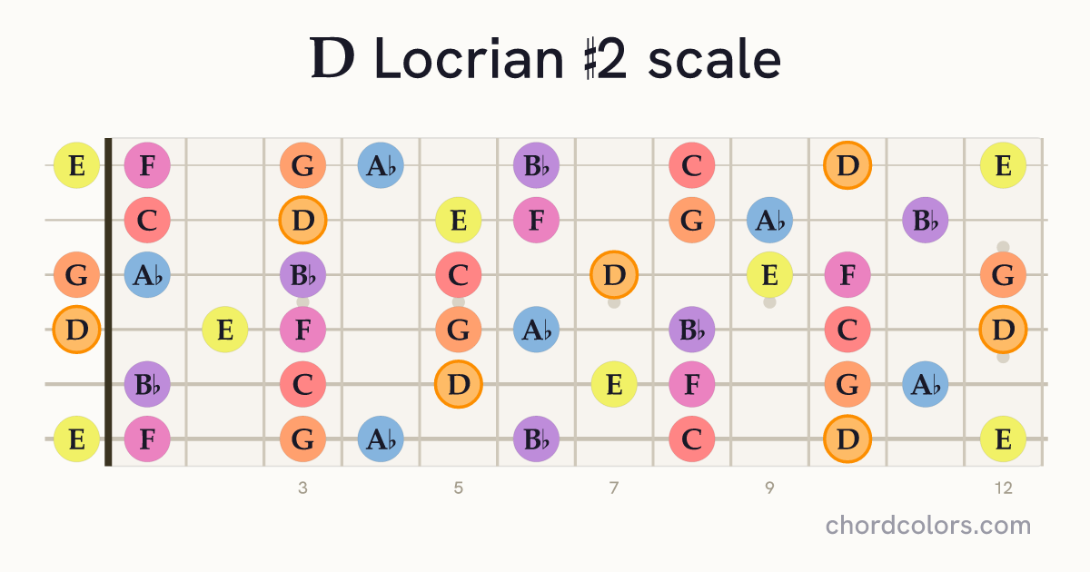 D Locrian #2 scale on guitar shown as colored note dots