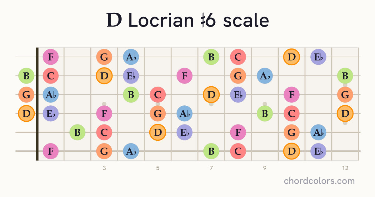 D Locrian #6 scale on guitar shown as colored note dots
