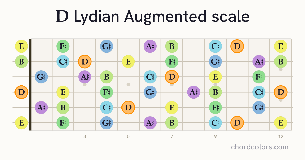 D Lydian Augmented scale on guitar shown as colored note dots