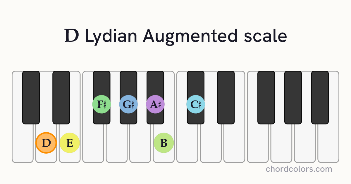 D Lydian Augmented scale on piano shown as colored note dots