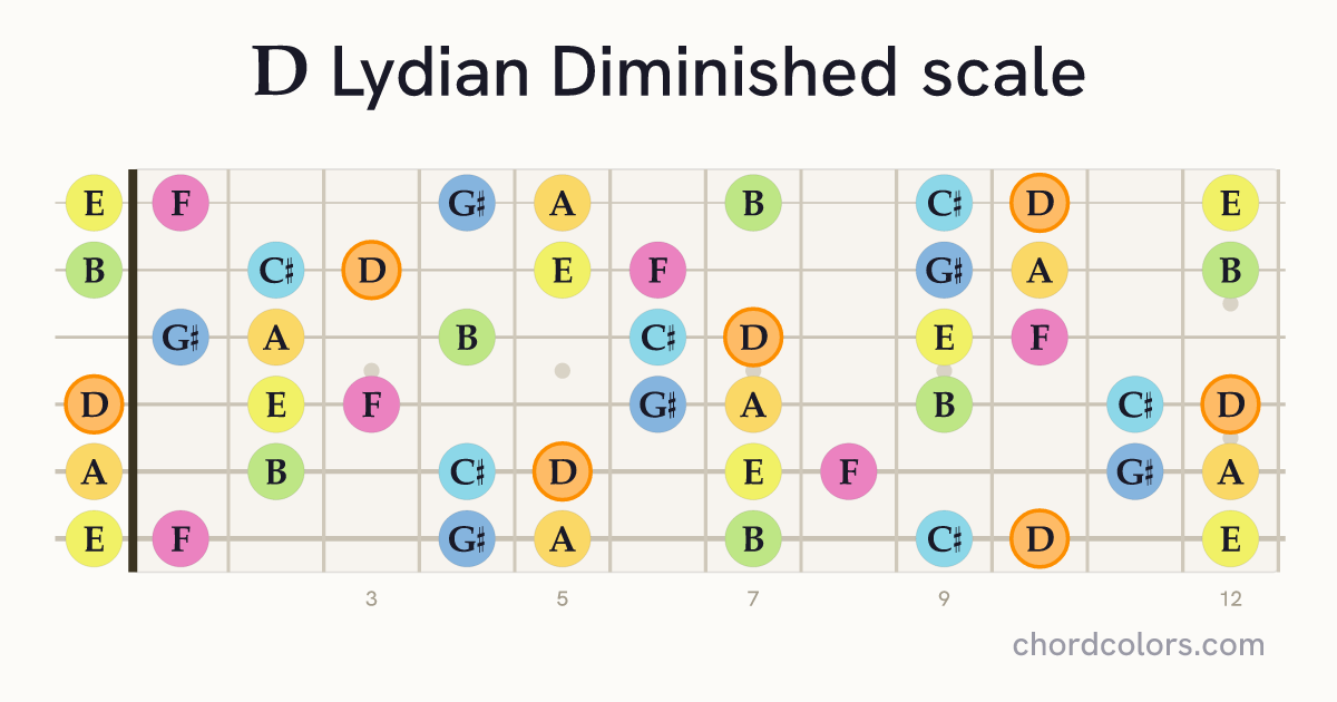 D Lydian Diminished scale on guitar shown as colored note dots