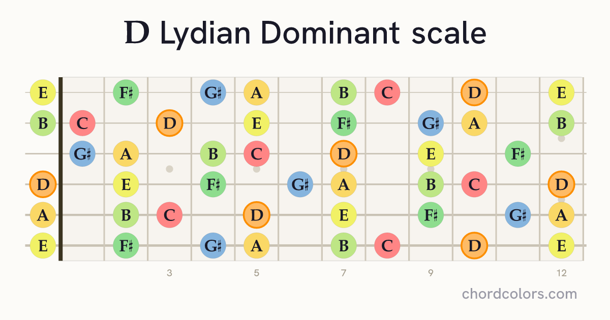 D Lydian Dominant scale on guitar shown as colored note dots