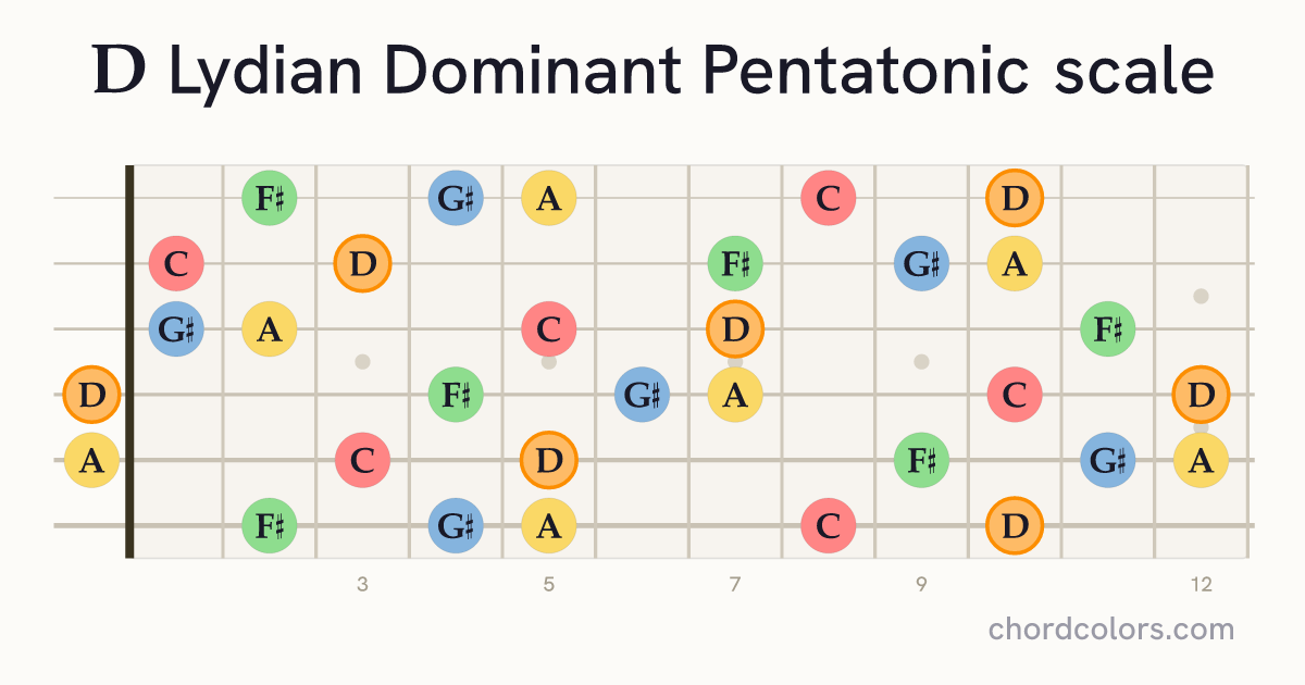 D Lydian Dominant Pentatonic scale on guitar shown as colored note dots