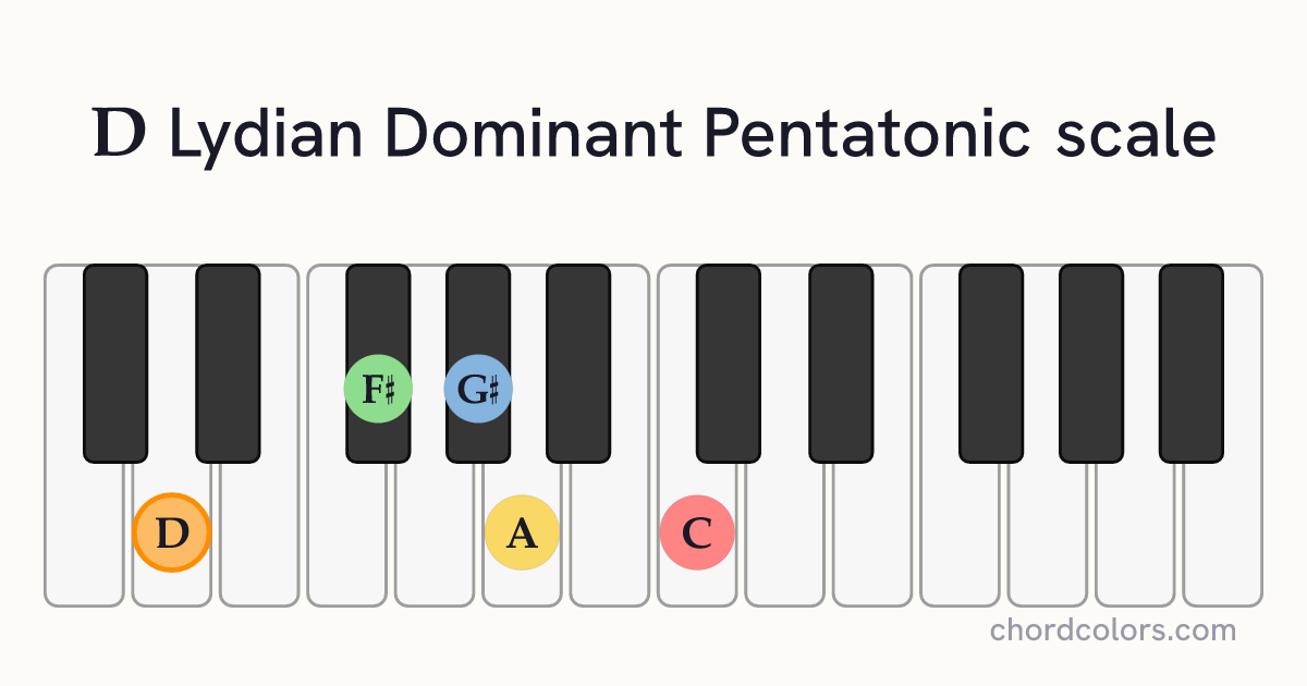 D Lydian Dominant Pentatonic scale on piano shown as colored note dots