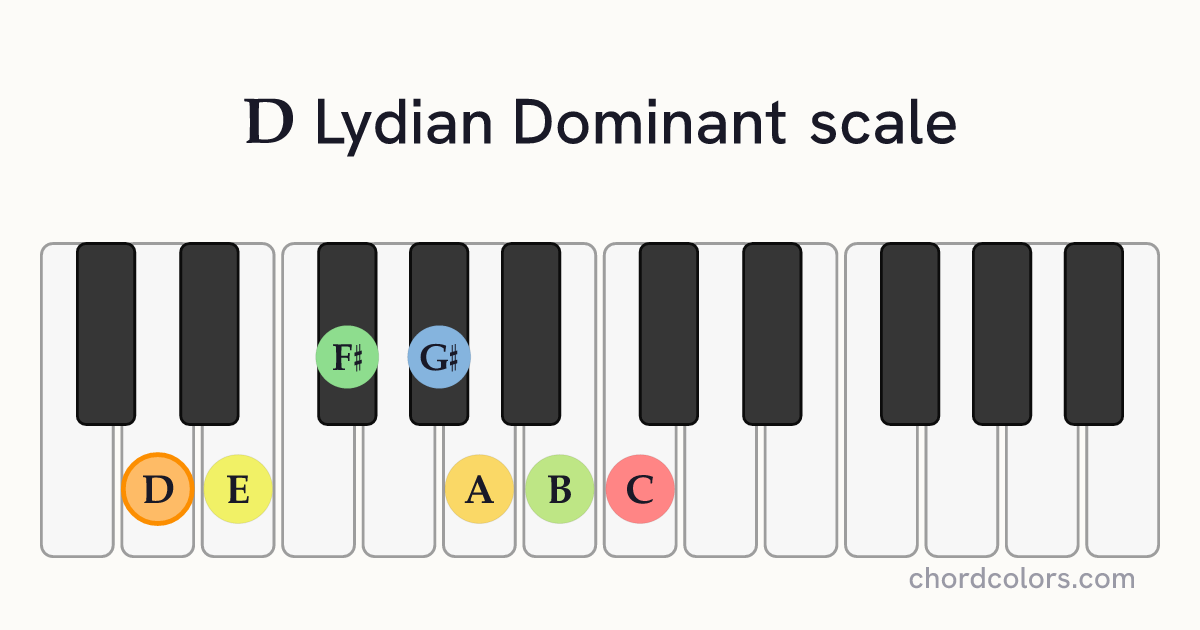 D Lydian Dominant scale on piano shown as colored note dots