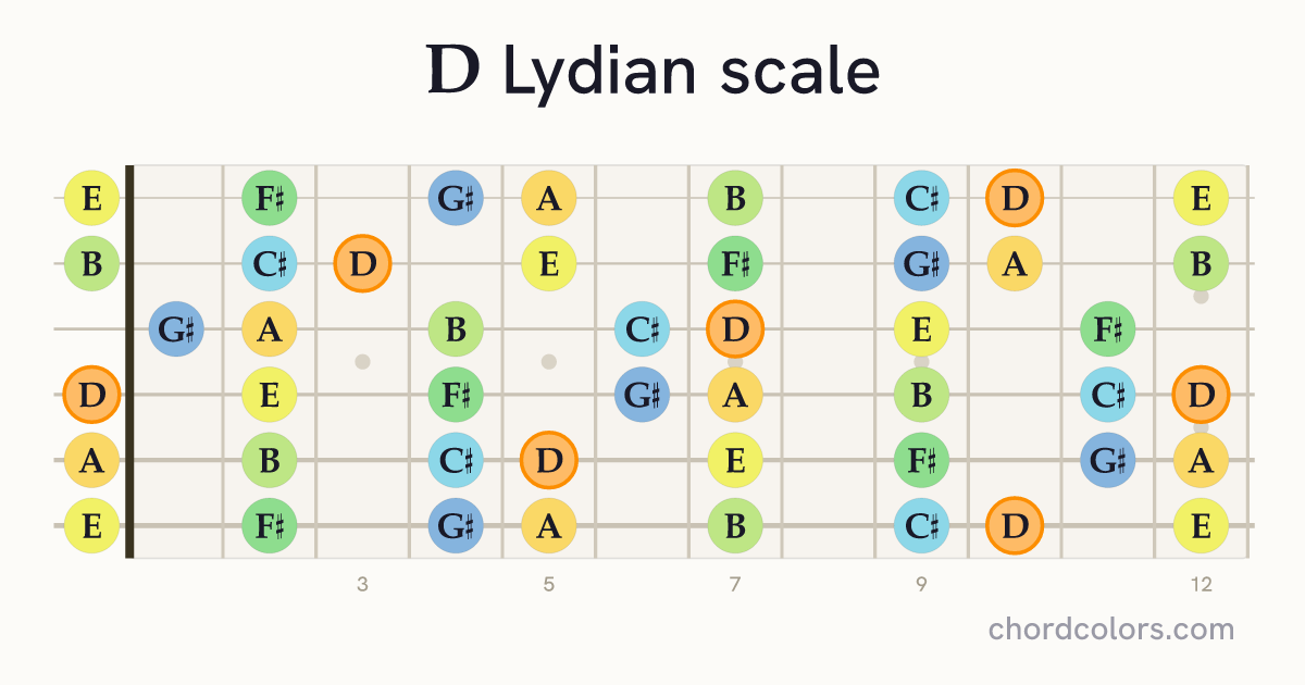 D Lydian scale on guitar shown as colored note dots