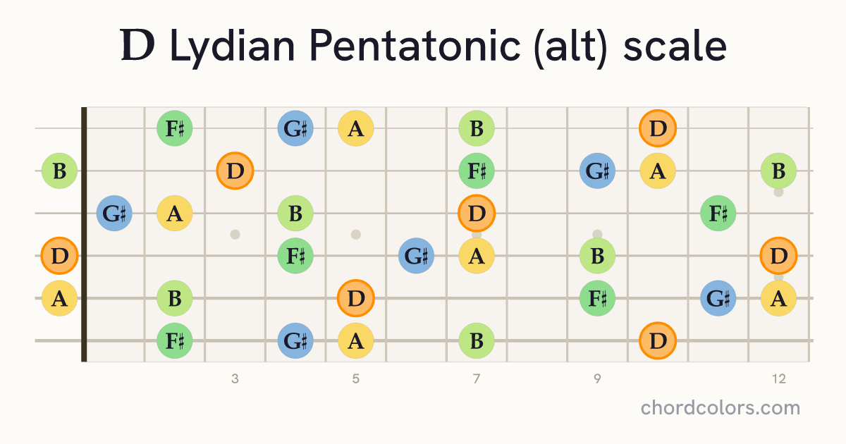D Lydian Pentatonic (alt) scale on guitar shown as colored note dots