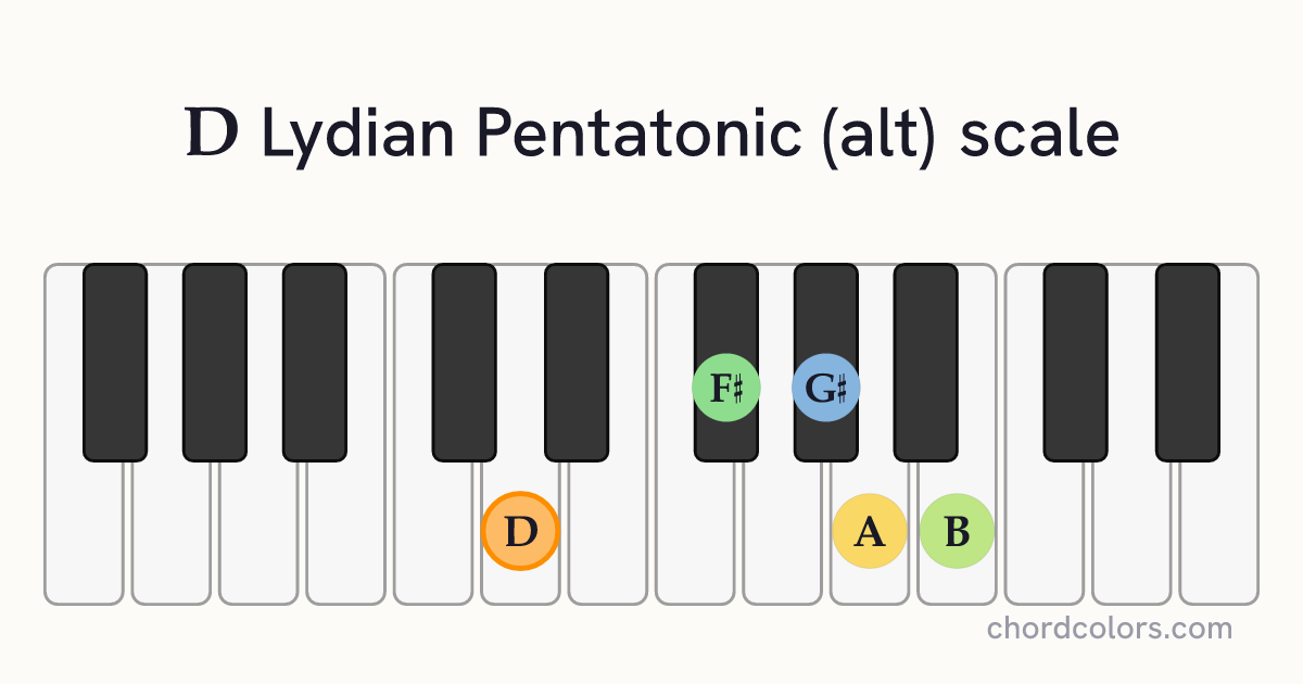 D Lydian Pentatonic (alt) scale on piano shown as colored note dots