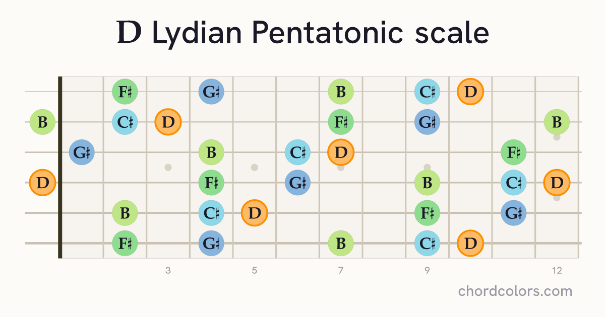 D Lydian Pentatonic scale on guitar shown as colored note dots