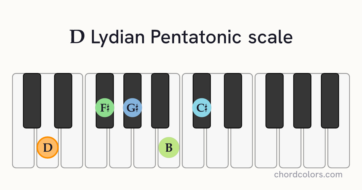 D Lydian Pentatonic scale on piano shown as colored note dots