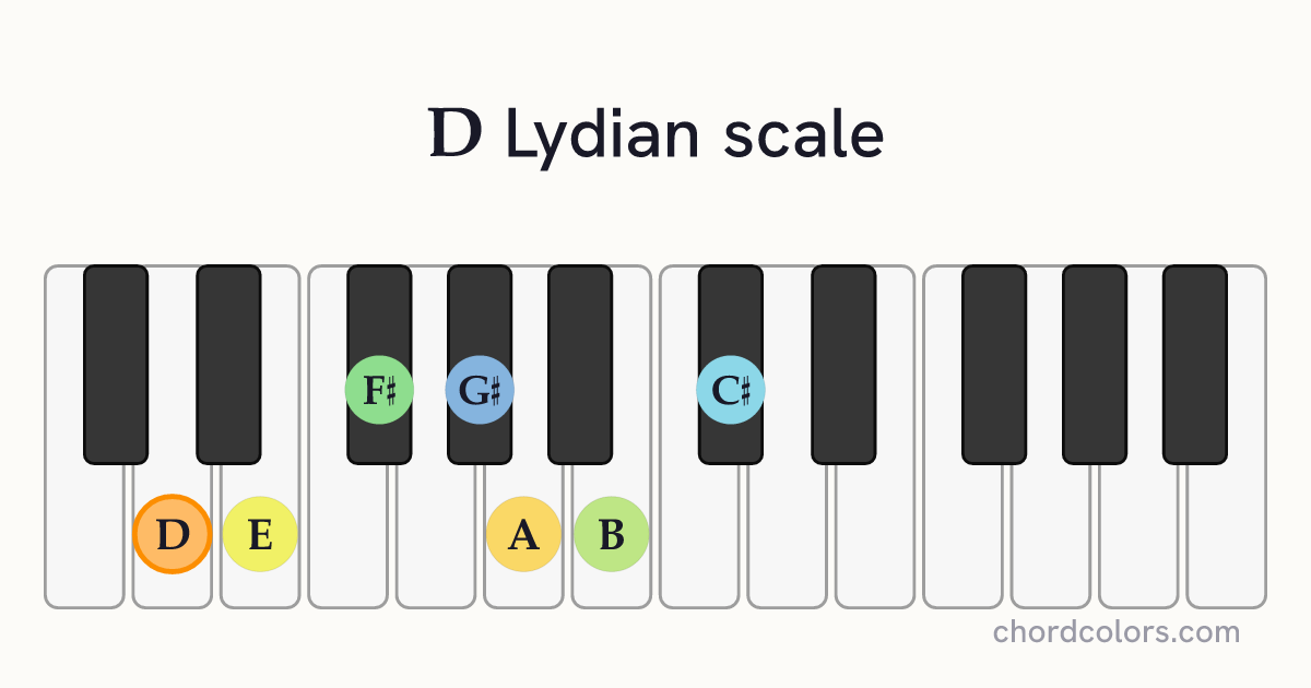 D Lydian scale on piano shown as colored note dots