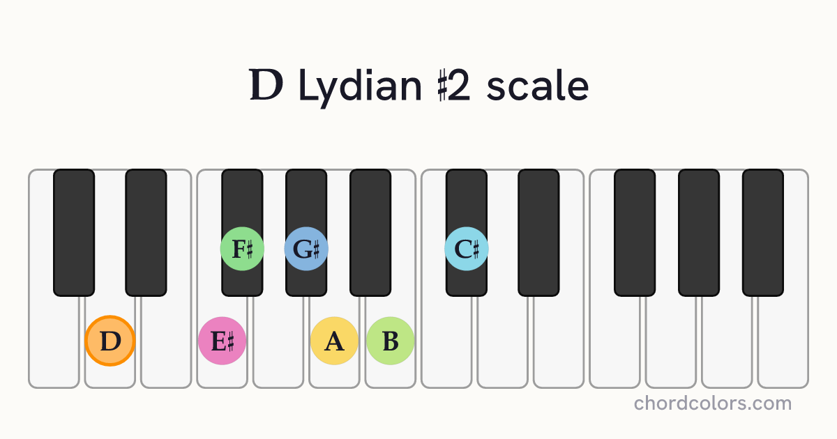 D Lydian #2 scale on piano shown as colored note dots