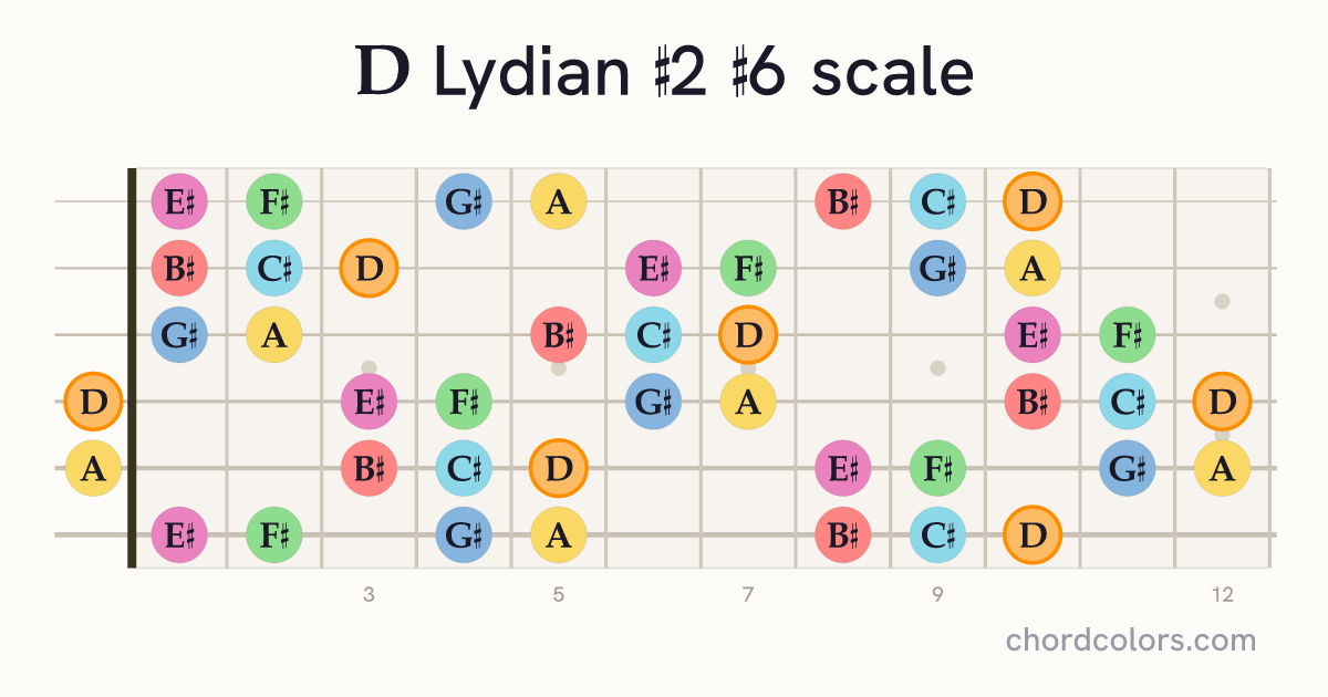 D Lydian #2 #6 scale on guitar shown as colored note dots