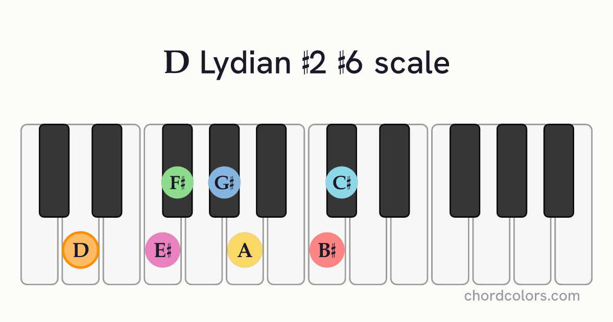 D Lydian #2 #6 scale on piano shown as colored note dots