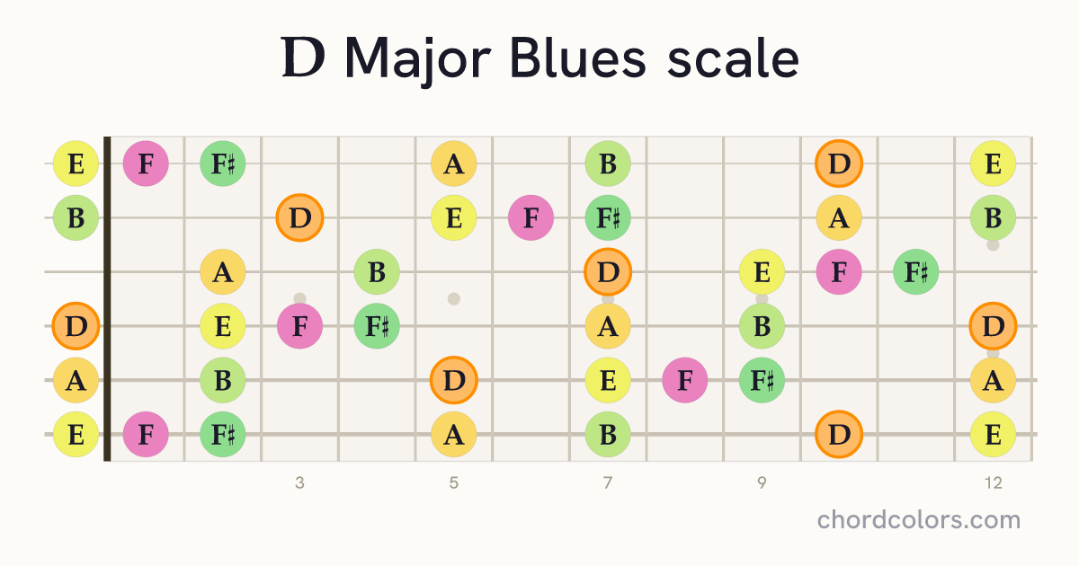 D Major Blues scale on guitar shown as colored note dots