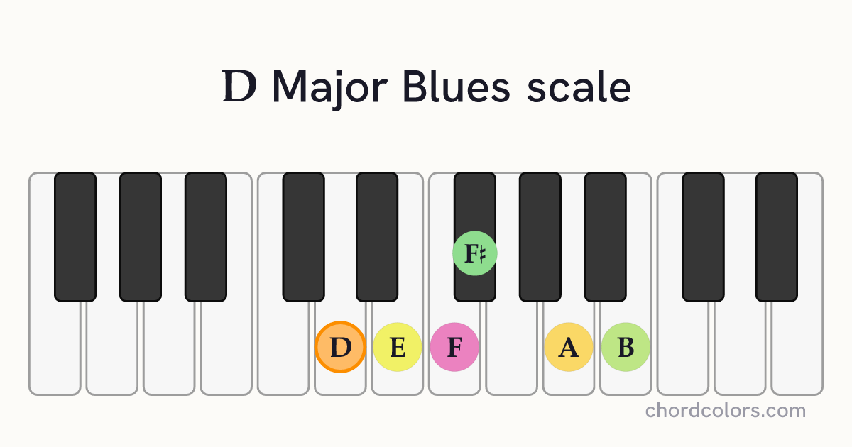 D Major Blues scale on piano shown as colored note dots