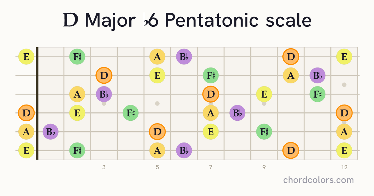 D Major b6 Pentatonic scale on guitar shown as colored note dots