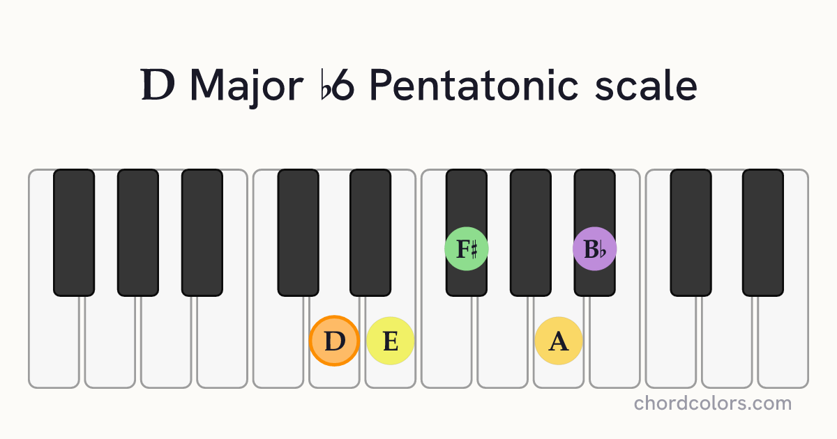 D Major b6 Pentatonic scale on piano shown as colored note dots