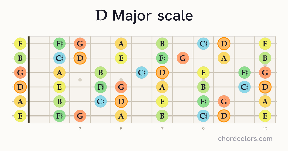 D Major scale on guitar shown as colored note dots