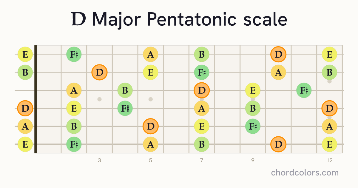 D Major Pentatonic scale on guitar shown as colored note dots