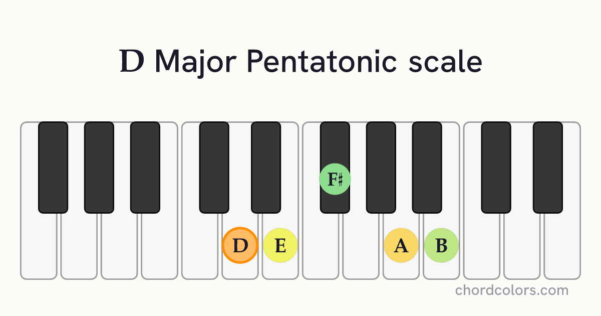 D Major Pentatonic scale on piano shown as colored note dots
