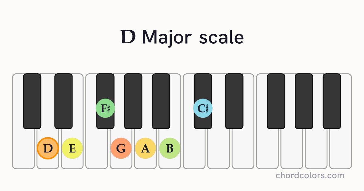 D Major scale on piano shown as colored note dots