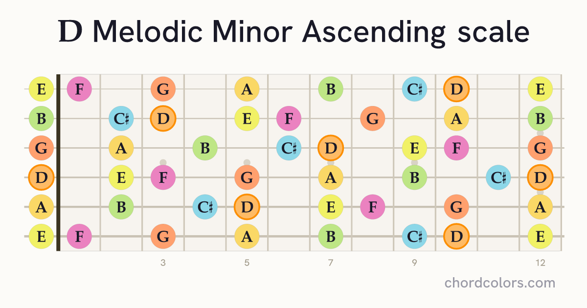 D Melodic Minor Ascending scale on guitar shown as colored note dots