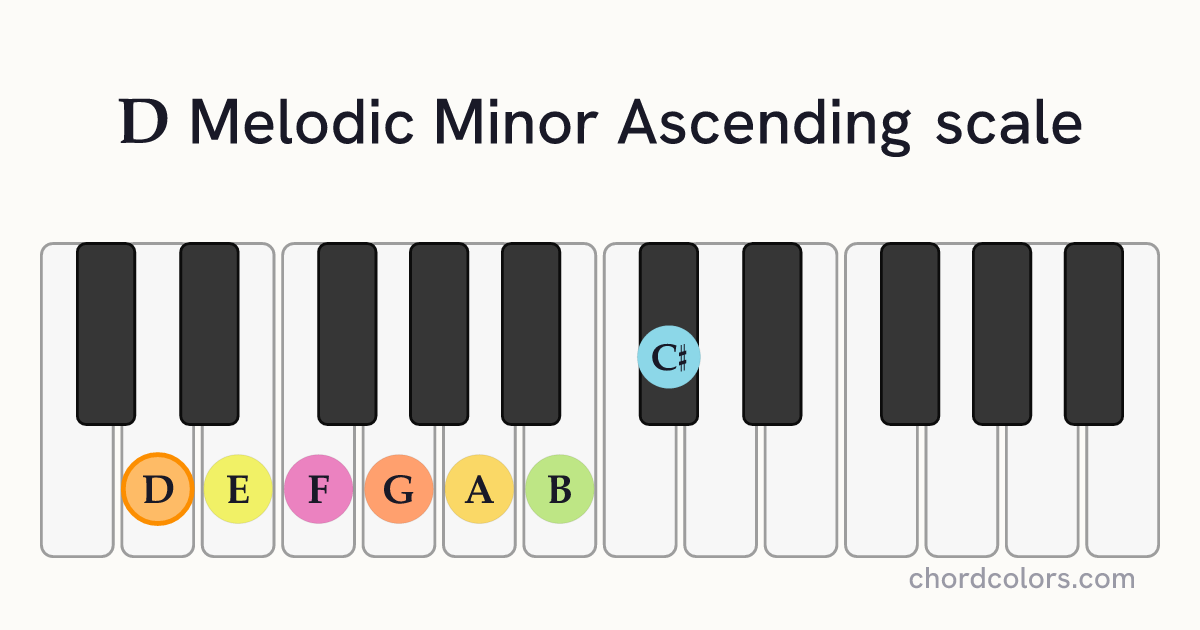 D Melodic Minor Ascending scale on piano shown as colored note dots