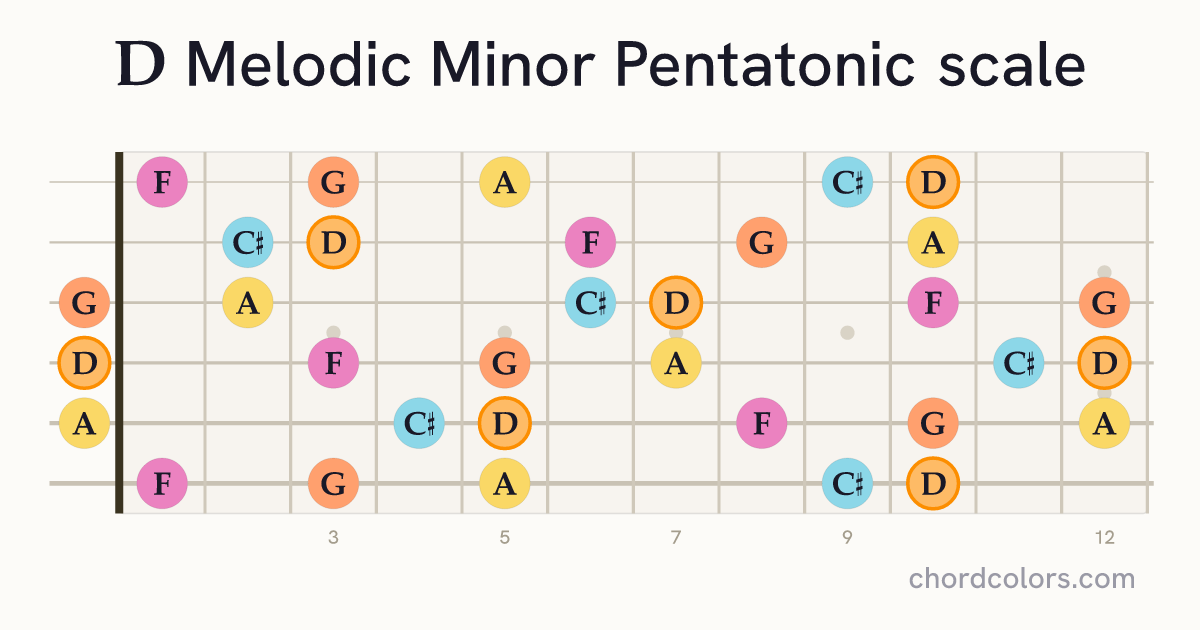 D Melodic Minor Pentatonic scale on guitar shown as colored note dots