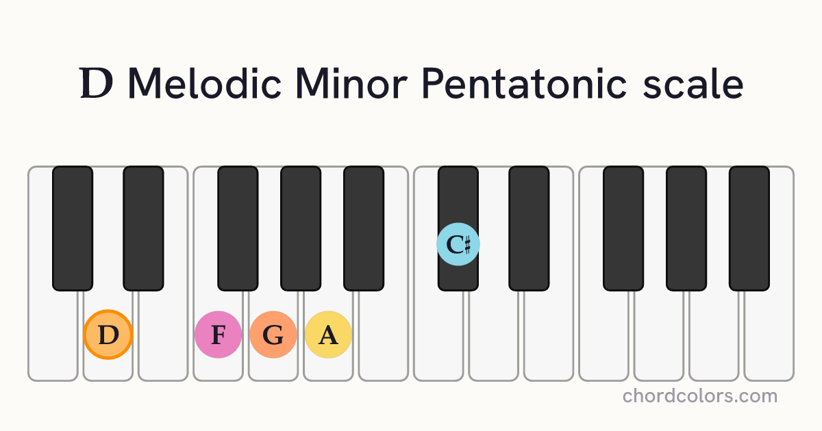D Melodic Minor Pentatonic scale on piano shown as colored note dots