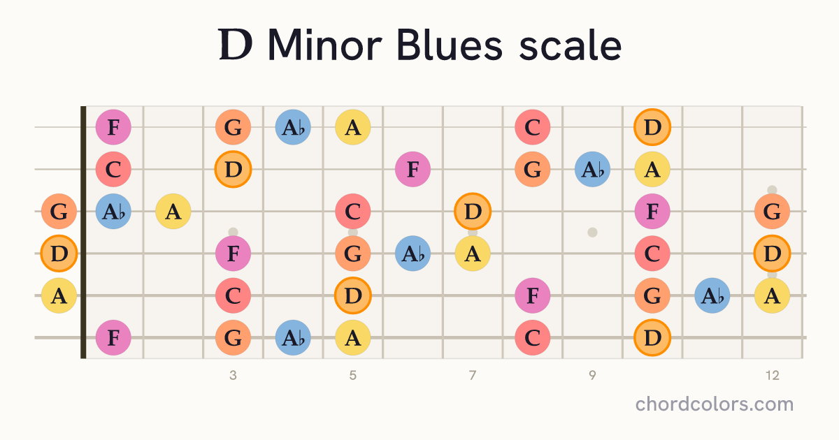 D Minor Blues scale on guitar shown as colored note dots