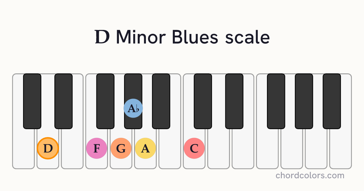 D Minor Blues scale on piano shown as colored note dots