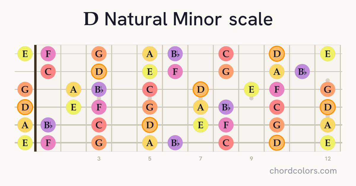 D Natural Minor scale on guitar shown as colored note dots
