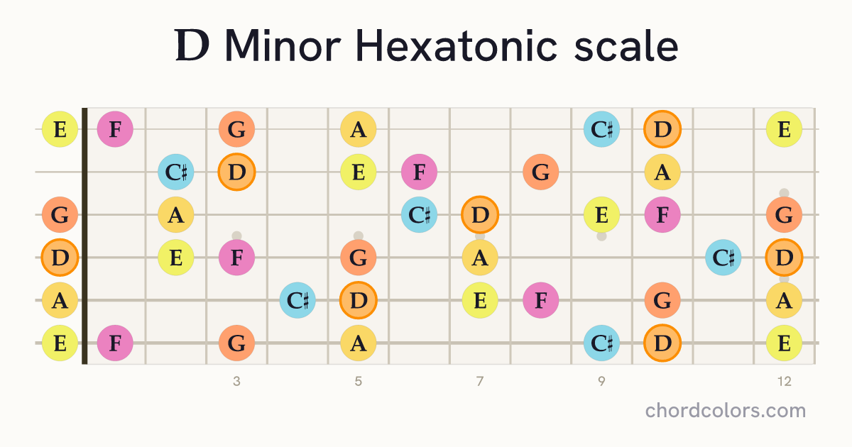 D Minor Hexatonic scale on guitar shown as colored note dots