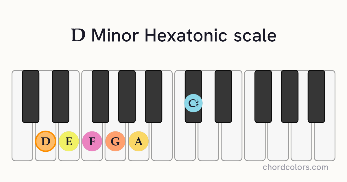 D Minor Hexatonic scale on piano shown as colored note dots