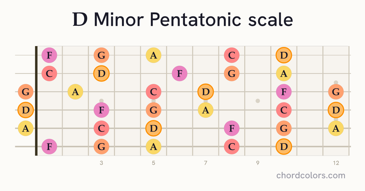 D Minor Pentatonic scale on guitar shown as colored note dots
