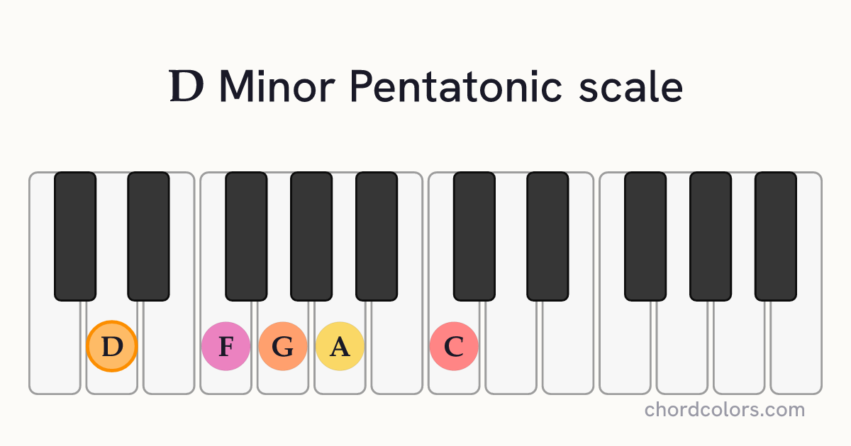 D Minor Pentatonic scale on piano shown as colored note dots