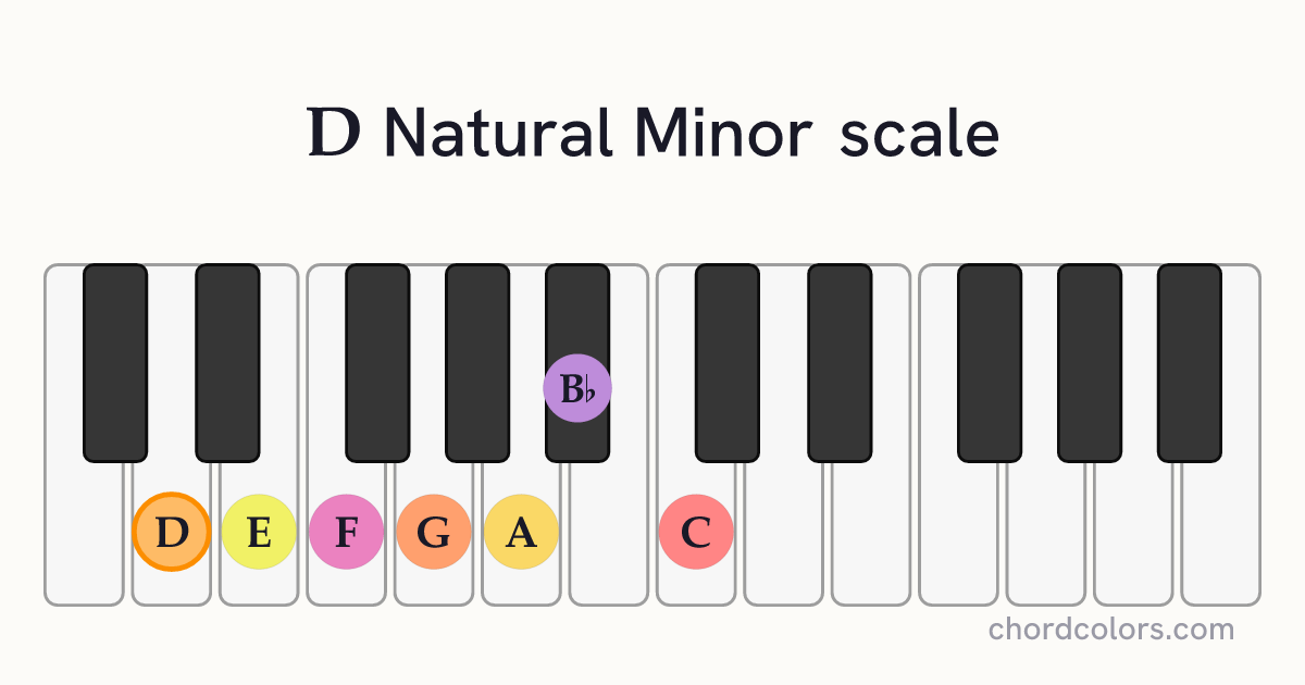 D Natural Minor scale on piano shown as colored note dots
