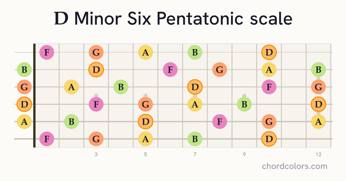 D Minor Six Pentatonic scale on guitar shown as colored note dots